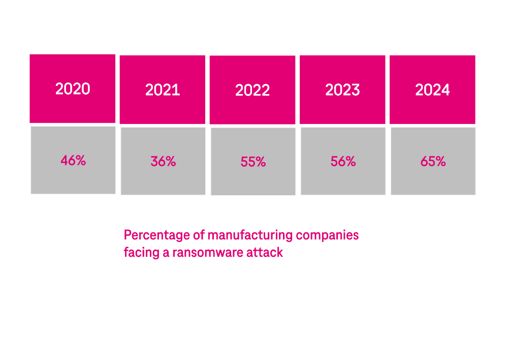 Cyber Risk Manufacturing Technology Securing the manufacturing industry – T-Systems