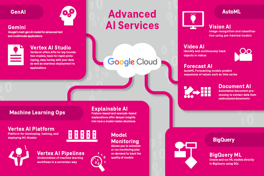 ai-solutions-on-google-cloud-t-systems