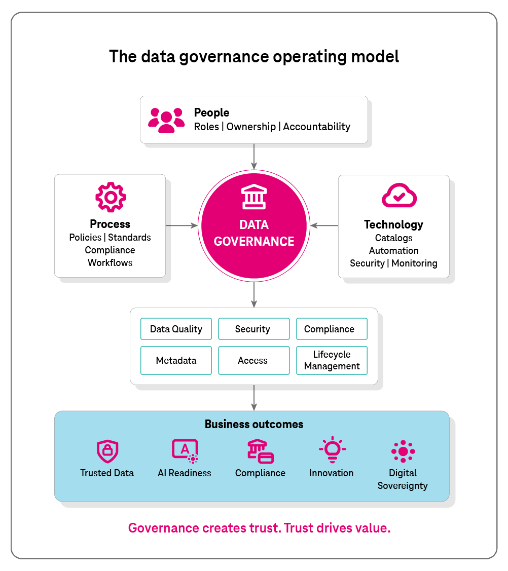 Infographic: The data governance operating model