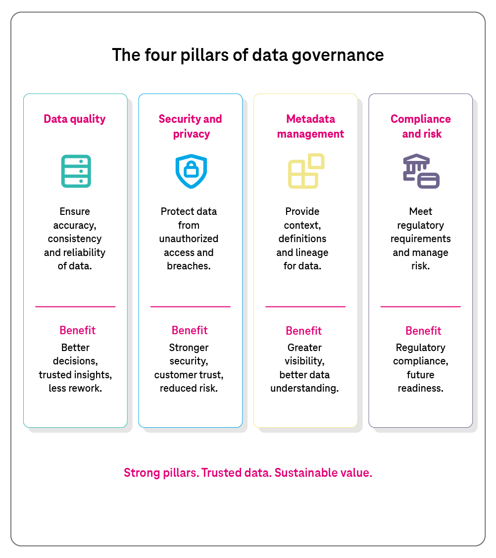 The four pillars of data governance