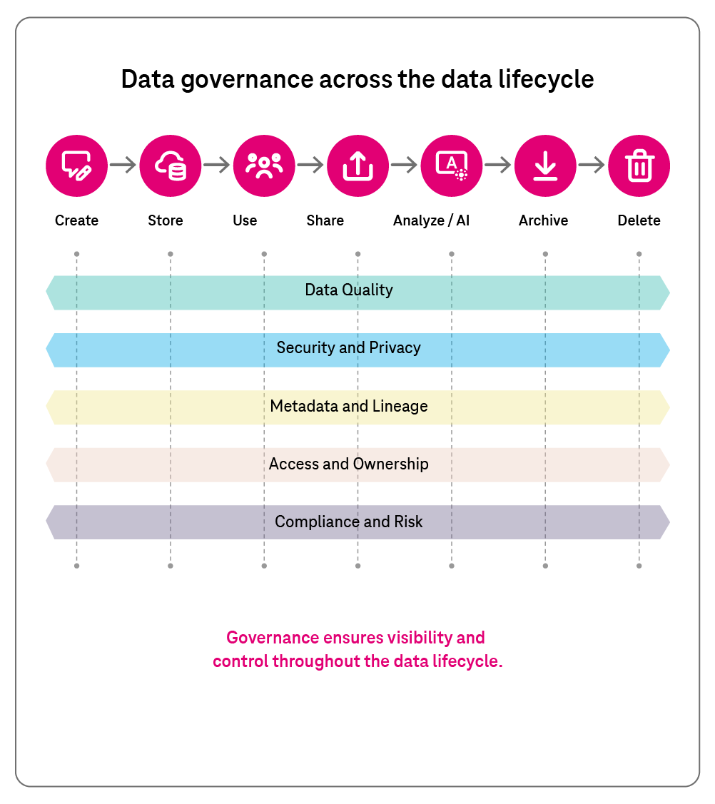 Infographic: Data governance across the data lifecycle