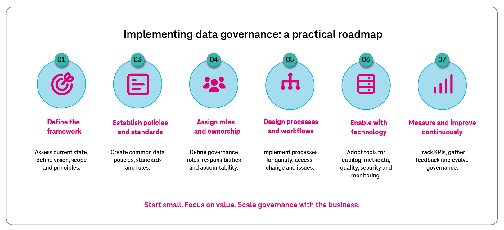 Infographic: Implementing data governance