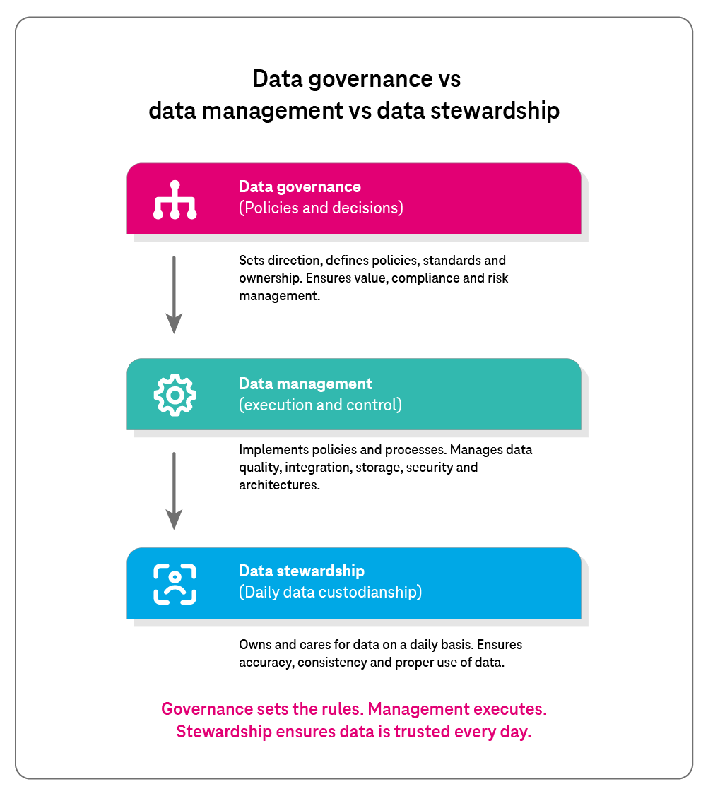Infografik zu Data Governance, Data Management und Data Stewardship
