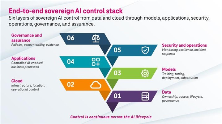 AI-generated image - Infographic about end-to-end sovereign AI control stack