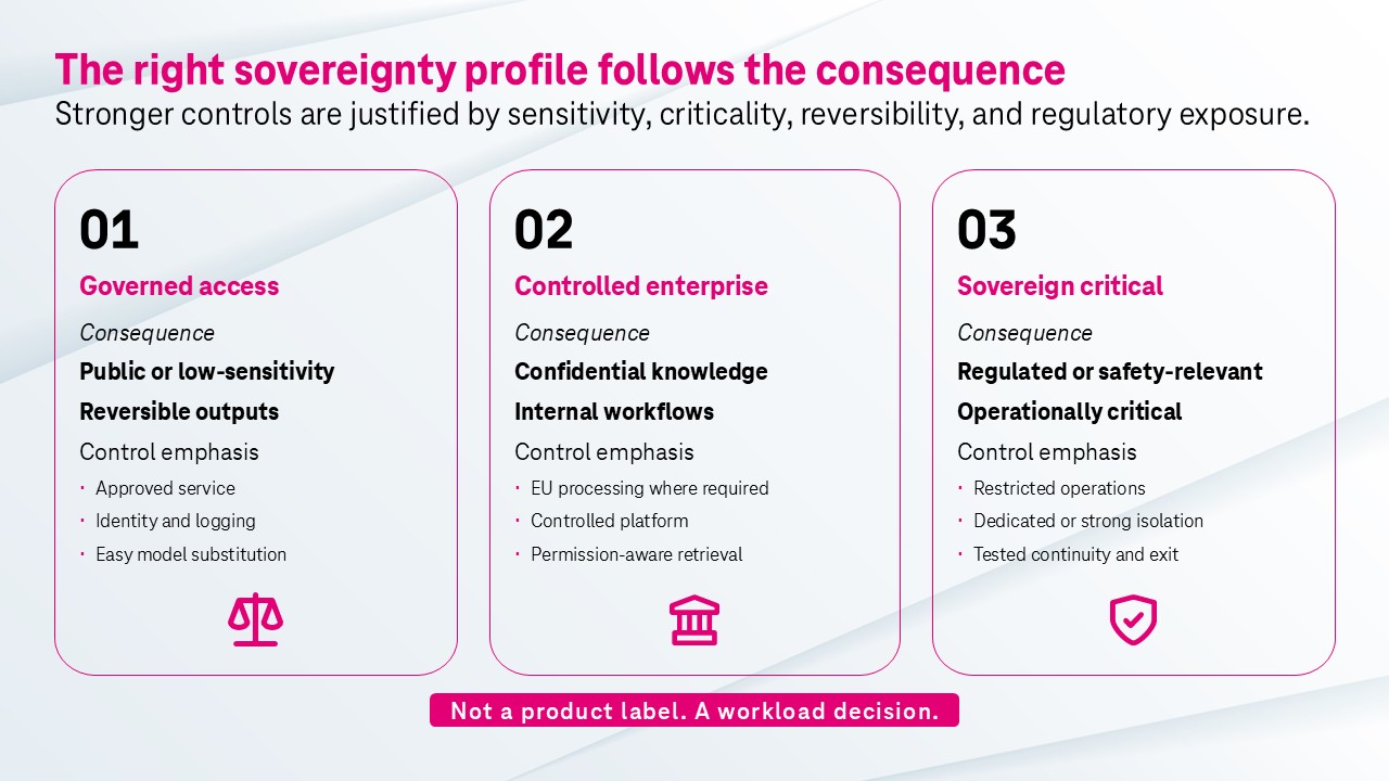AI-generated image - Infographic: The right sovereignty profile follows the consequence