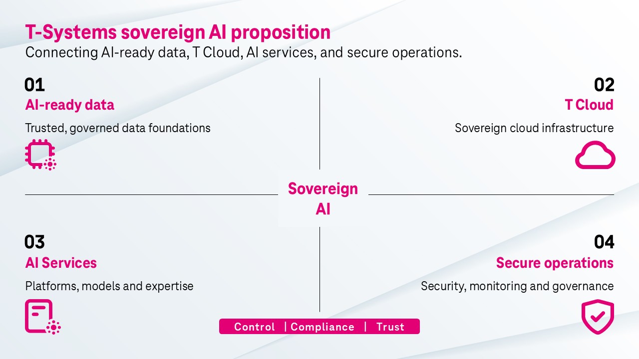 AI-generated image - Infographic: T-Systems sovereign AI proposition