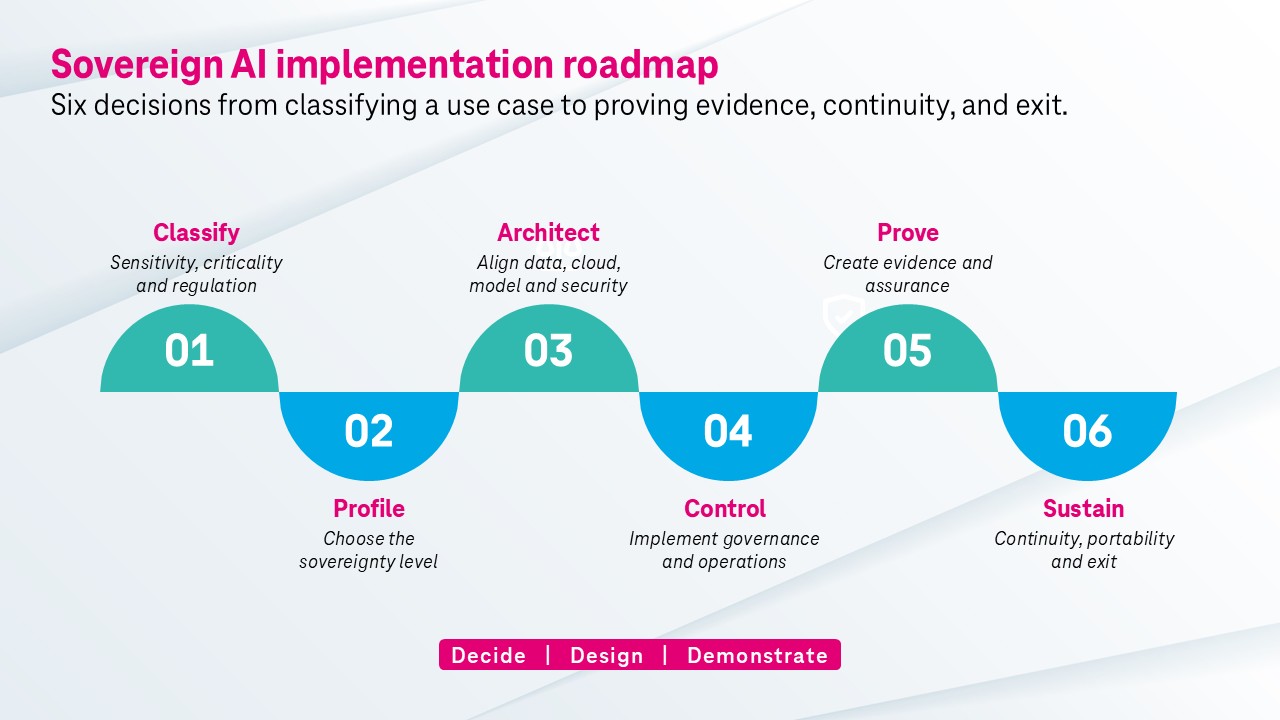 AI-generated image - Infographic: Sovereign AI implementation roadmap