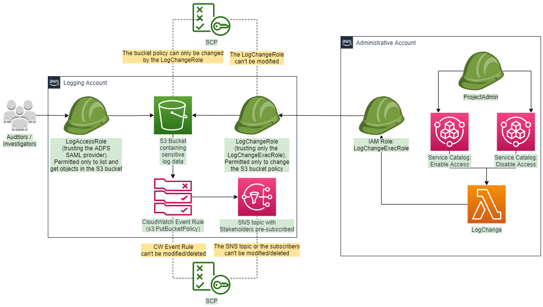 Architekturdiagramm der vorgeschlagenen Bucket Lösung