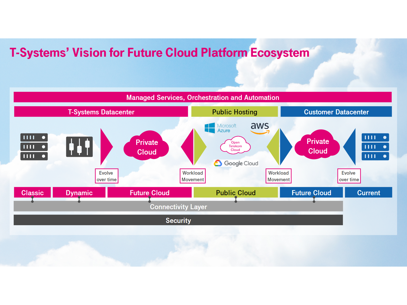 Gráfico de T-Systems de una infraestructura Future Cloud