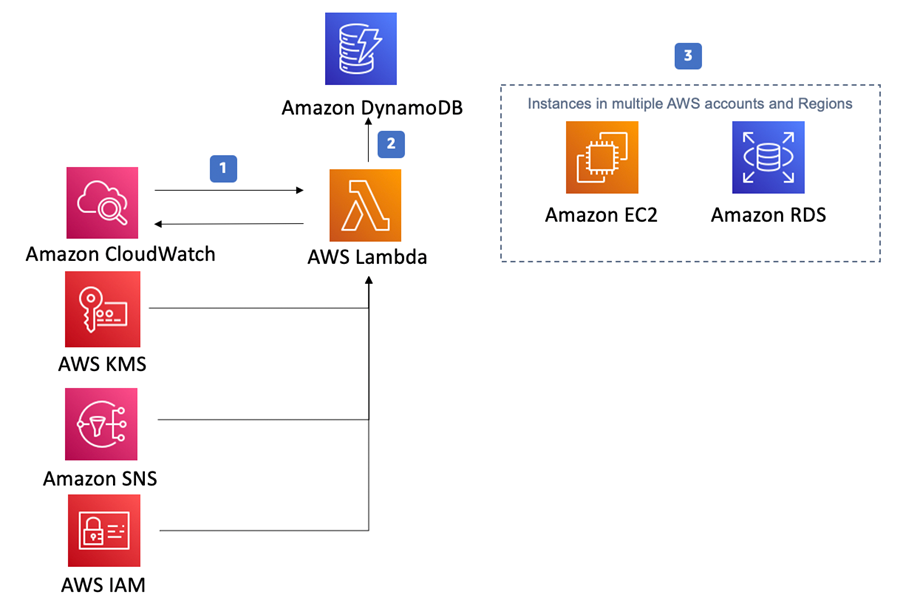 Diagram of the AWS Instance Scheduler