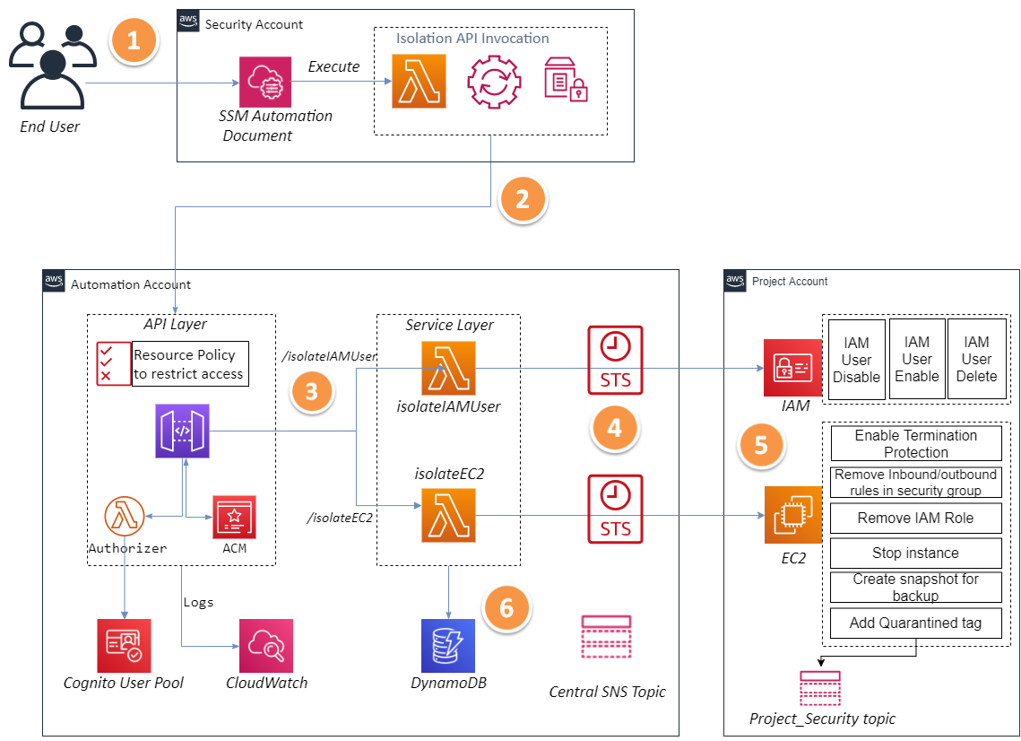 A architecture flow diagram of the API-based solution