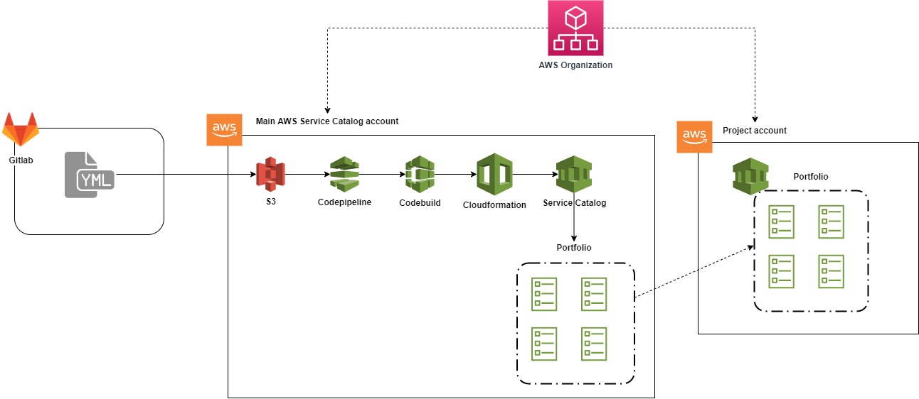 Diagramm of AWS Service Catalog 