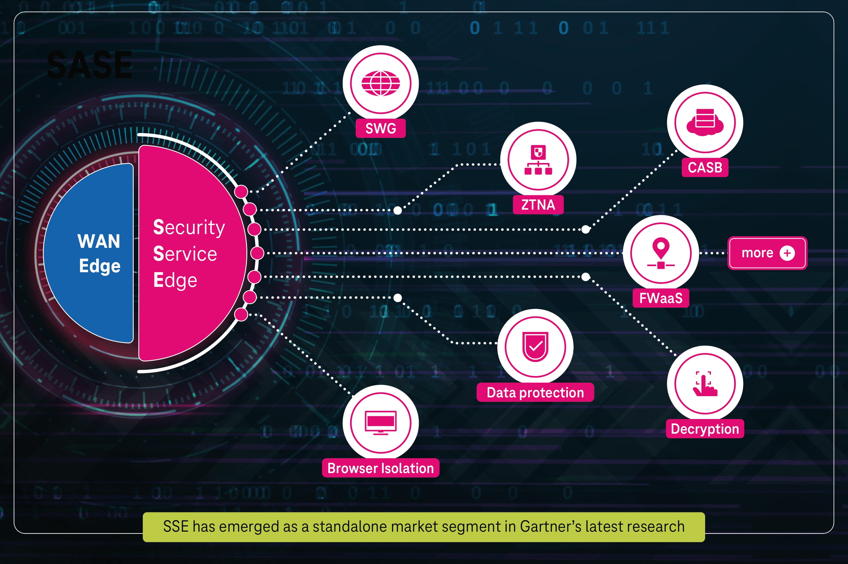 Was ist SSE und wie unterscheidet es sich von Secure Access Service ...