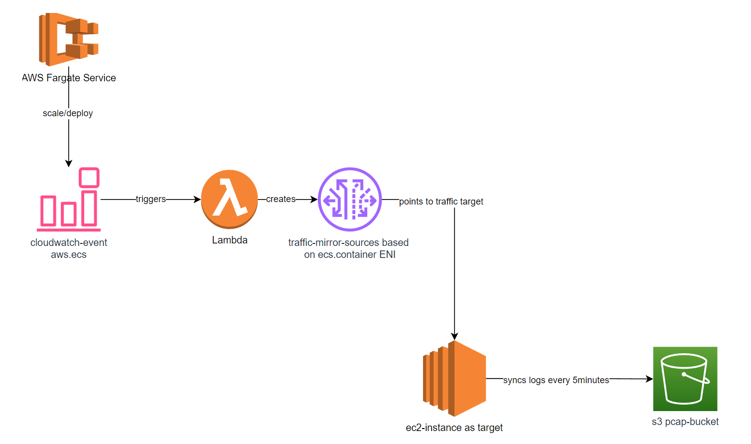 A graphic of the Architecture of the Amazon EventBridge and the AWS Lambda
