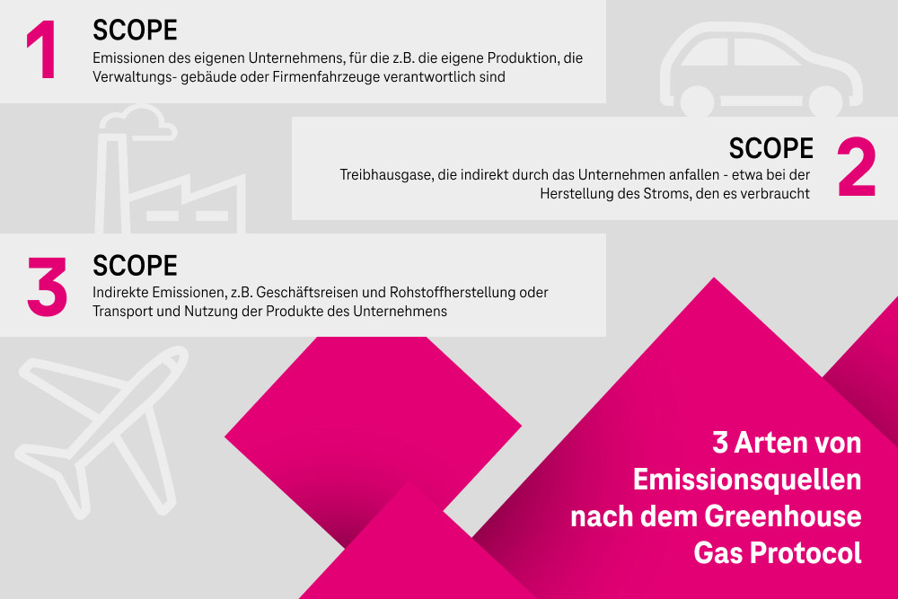 3 Arten von Emissionsquellen-Grafik