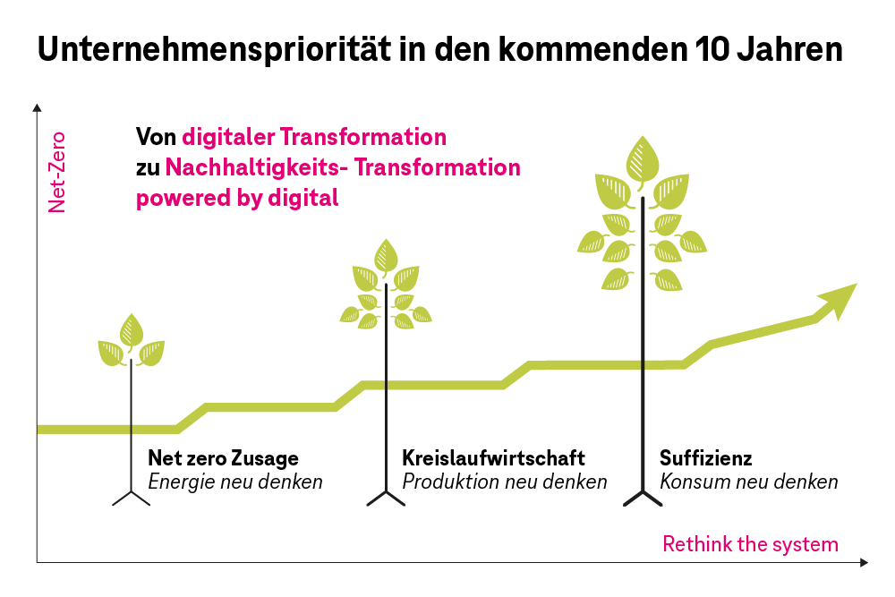 Unternehmenspriorität in den kommenden 10 Jahren