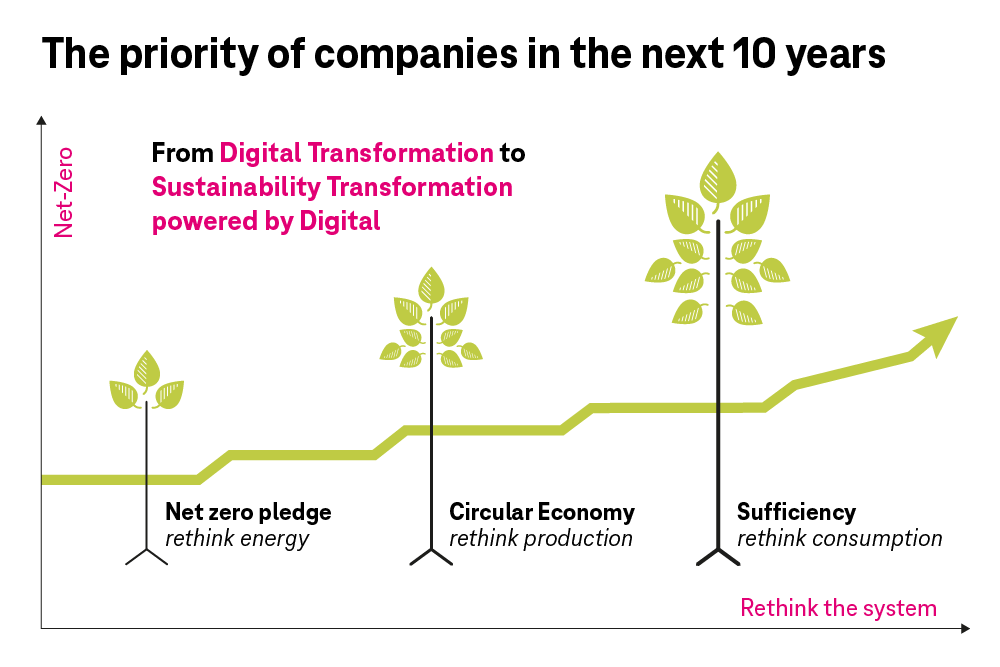 Diagram showing the priority of companies in the next 10 years