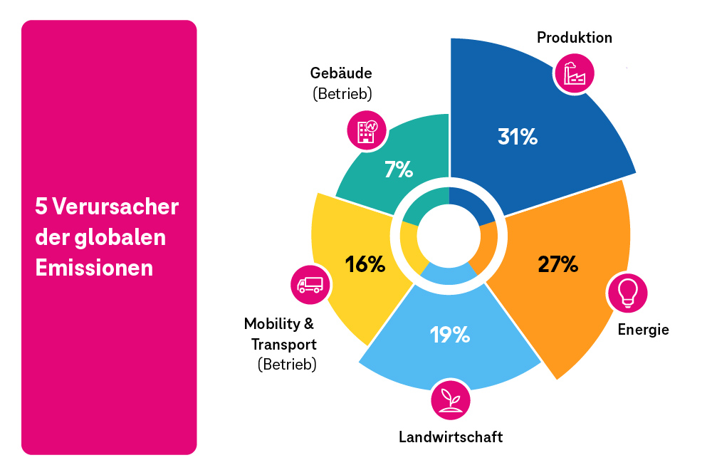 IM-Verursacher-globaler-Emissionen