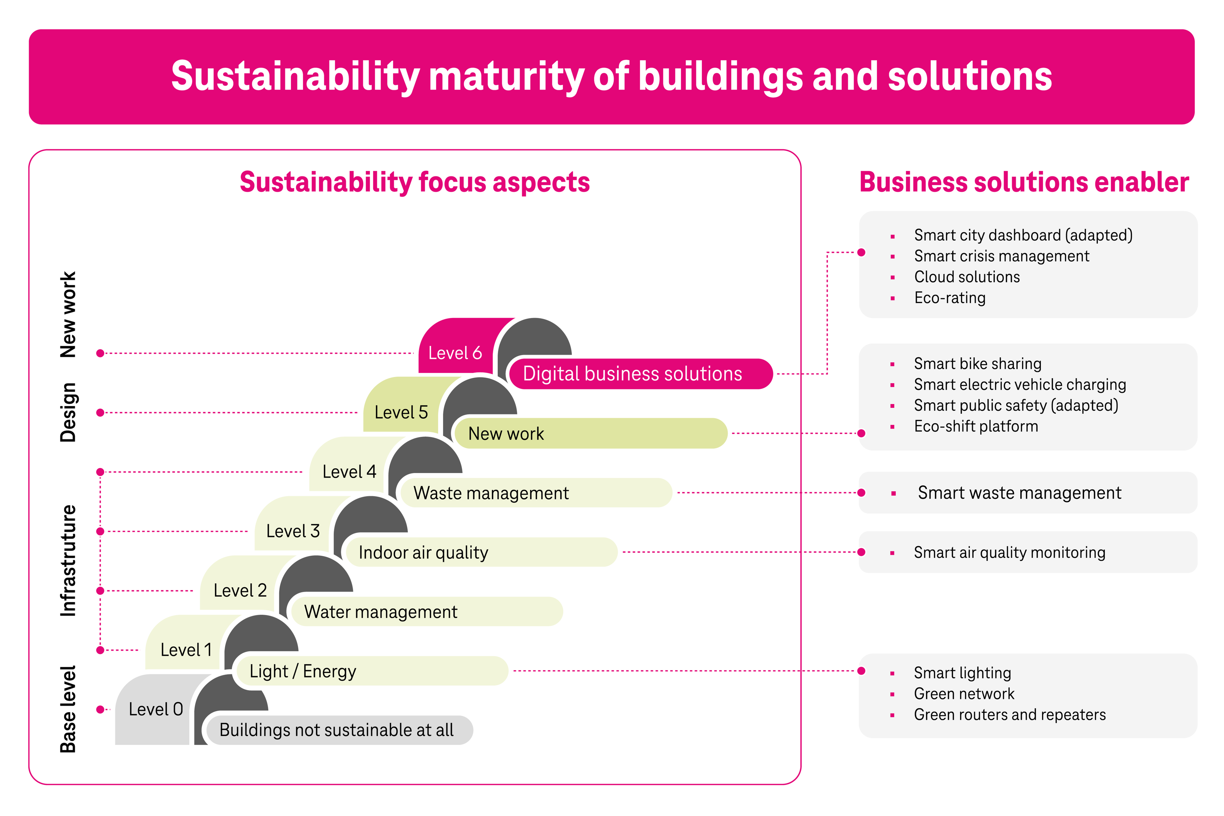 Sustainability maturity