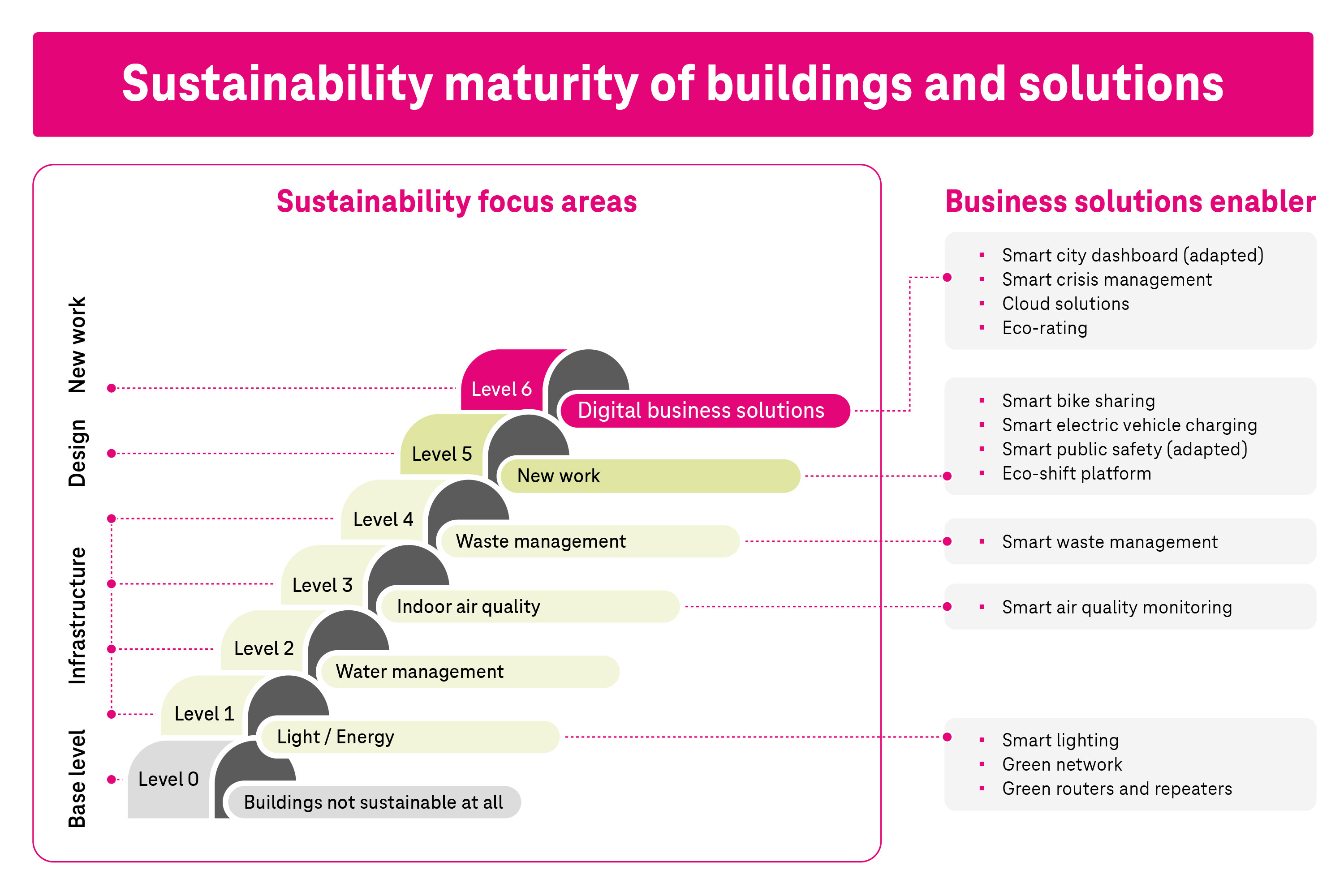 Sustainability maturity