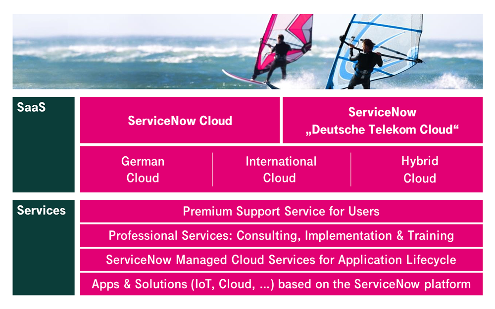 Enterprise service management with ServiceNow – T-Systems
