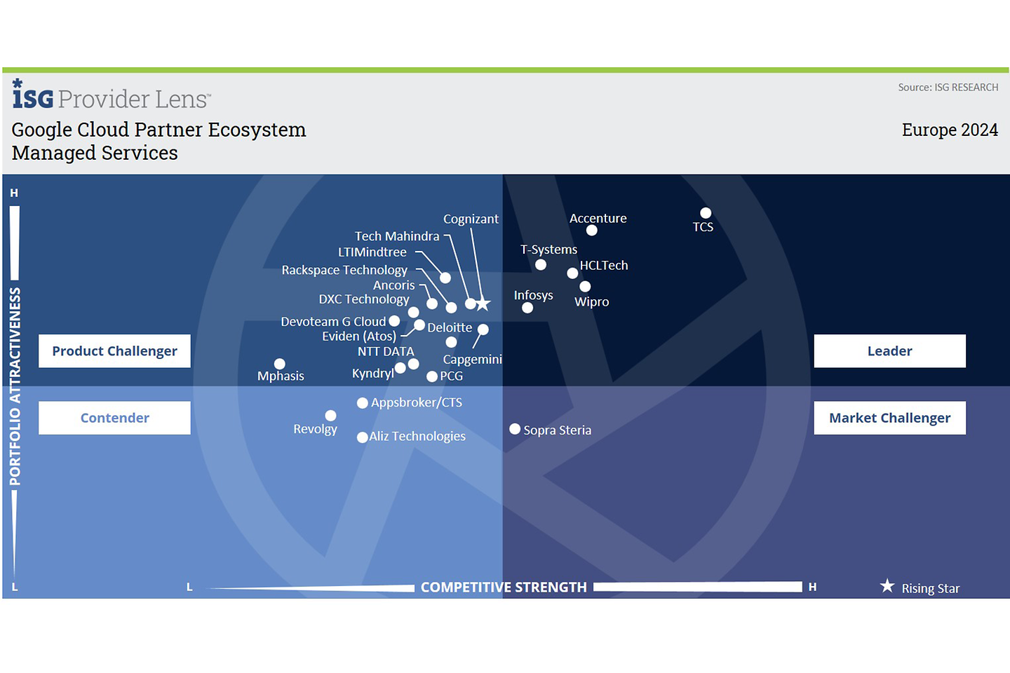 Infografik zu Managed Services