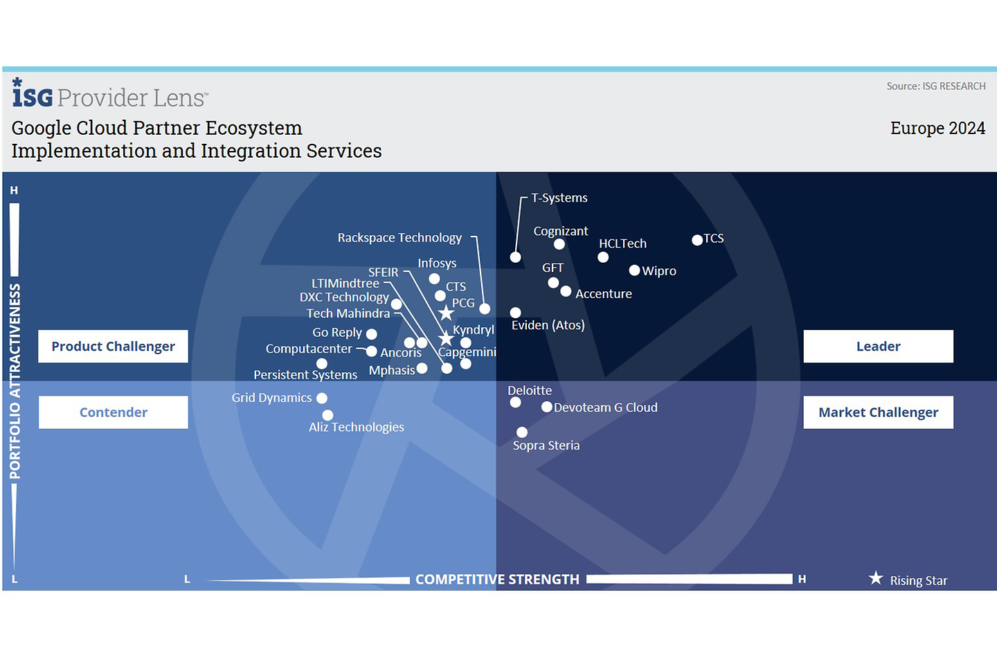 Infografik zu Implementierungs- und Integrationsdiensten