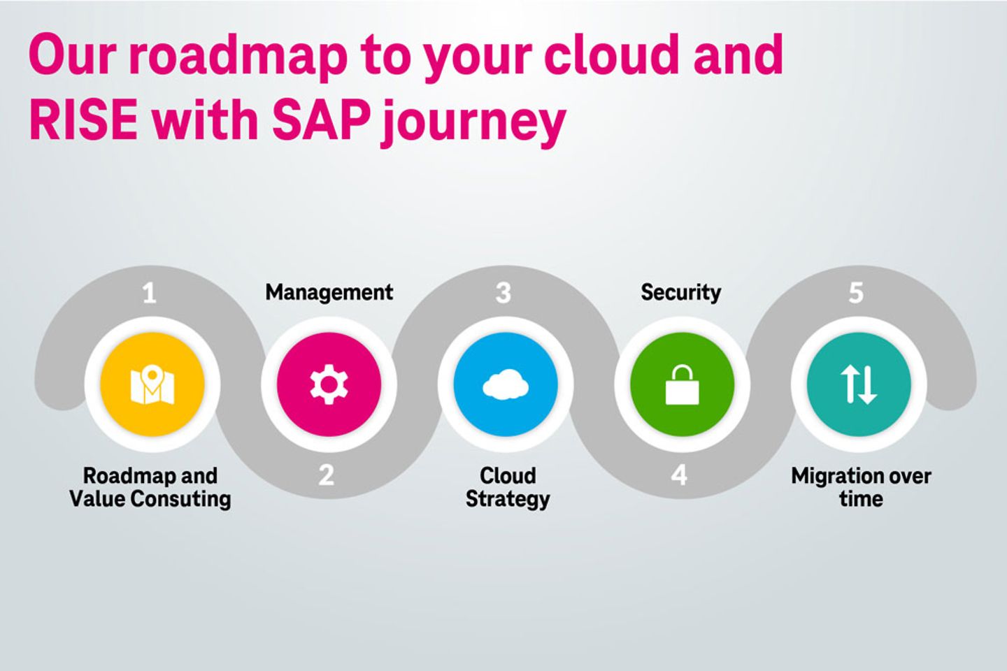 Een diagram met de roadmap voor de migratie van een klant naar de cloud en naar RISE with SAP