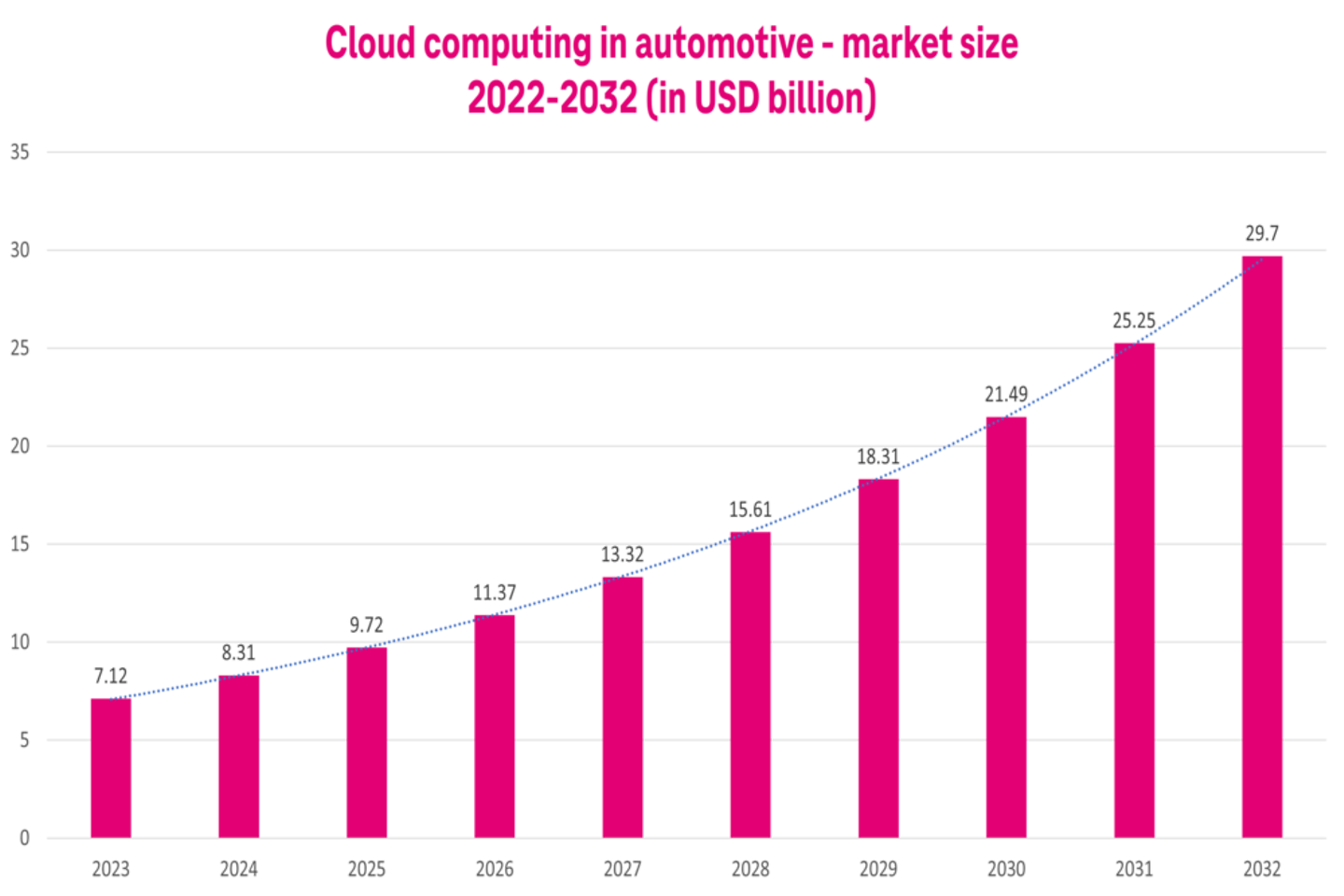 Un graphique qui montre à quelle vitesse les technologies numériques s’imposent dans l’industrie automobile
