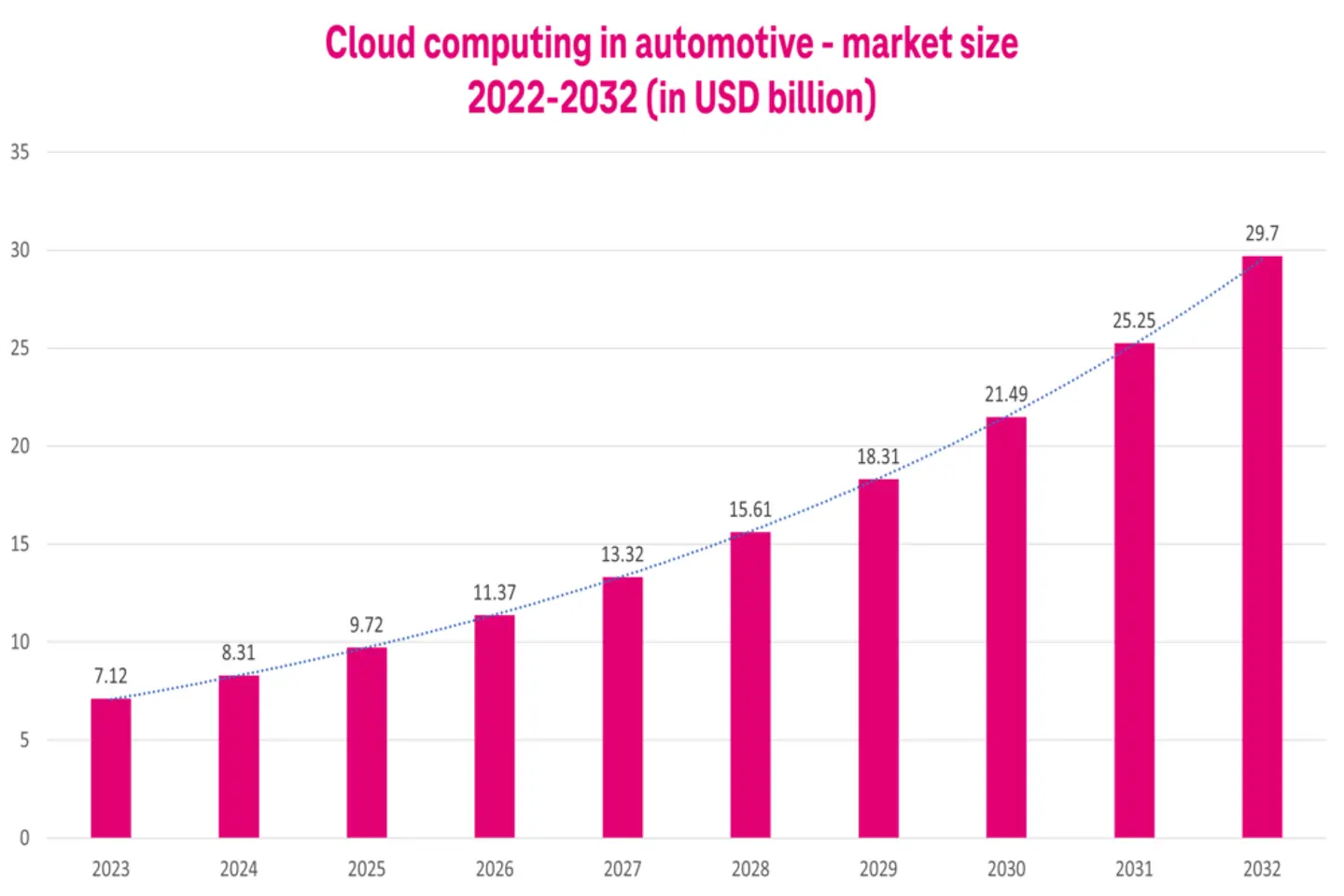 Diagrama que muestra la rapidez con que las tecnologías digitales se están implantando en sector del automóvil