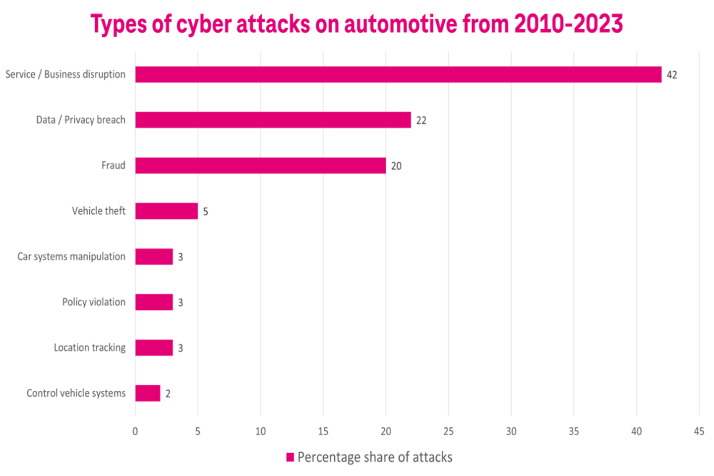 Un diagramme sur les types de cyberattaques dans l’industrie automobile