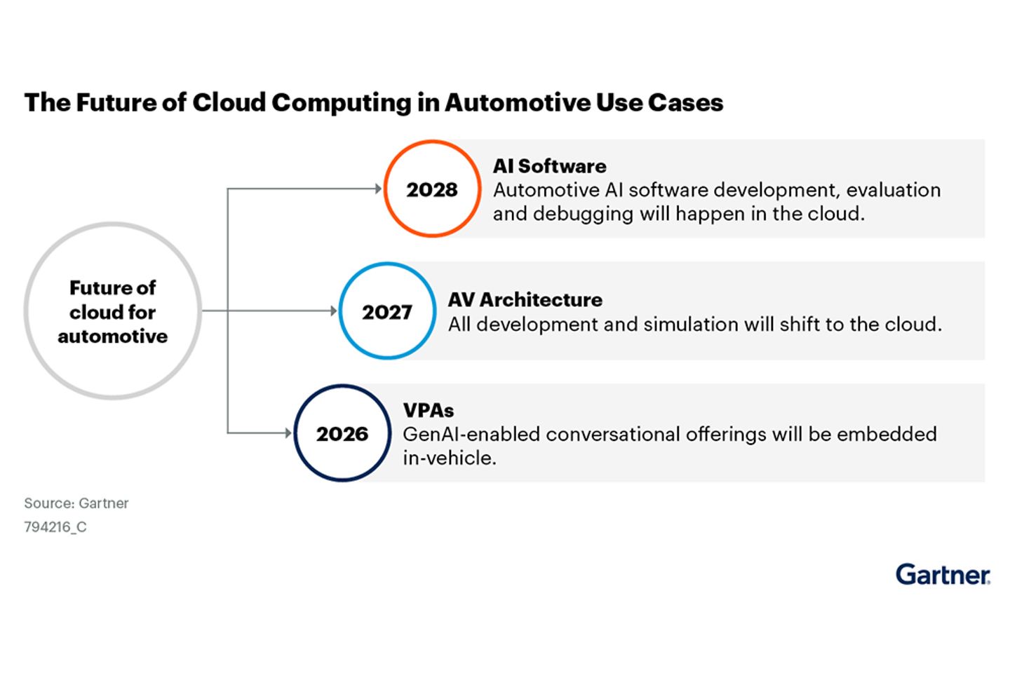 Die Infografik skizziert die Zukunft von Cloud-Computing in der Automobilindustrie.