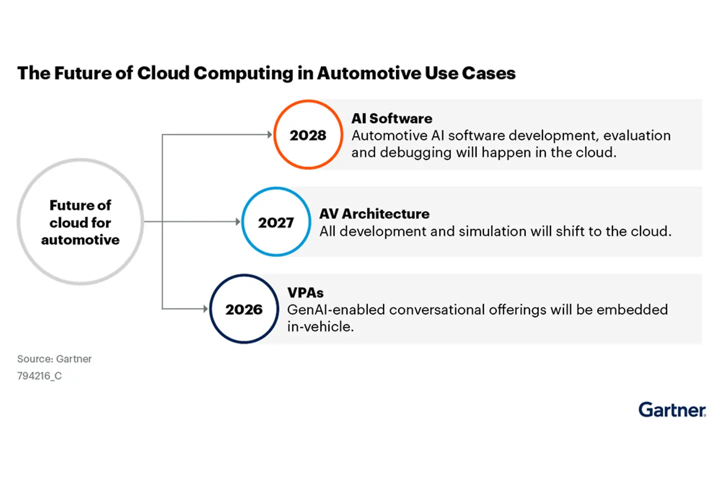 Die Infografik skizziert die Zukunft von Cloud-Computing in der Automobilindustrie.