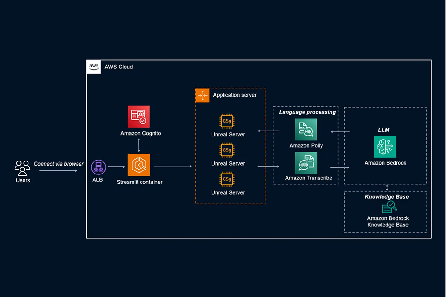 Ein Diagramm, das die technischen Details der Lösung beschreibt.