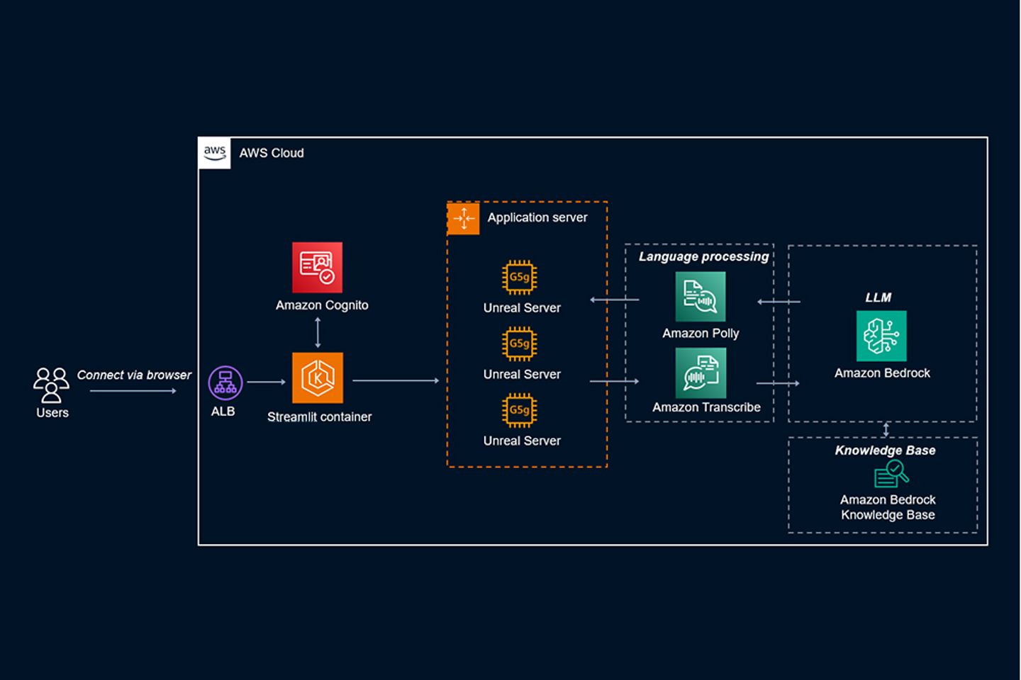 Ein Diagramm, das die technischen Details der Lösung beschreibt.