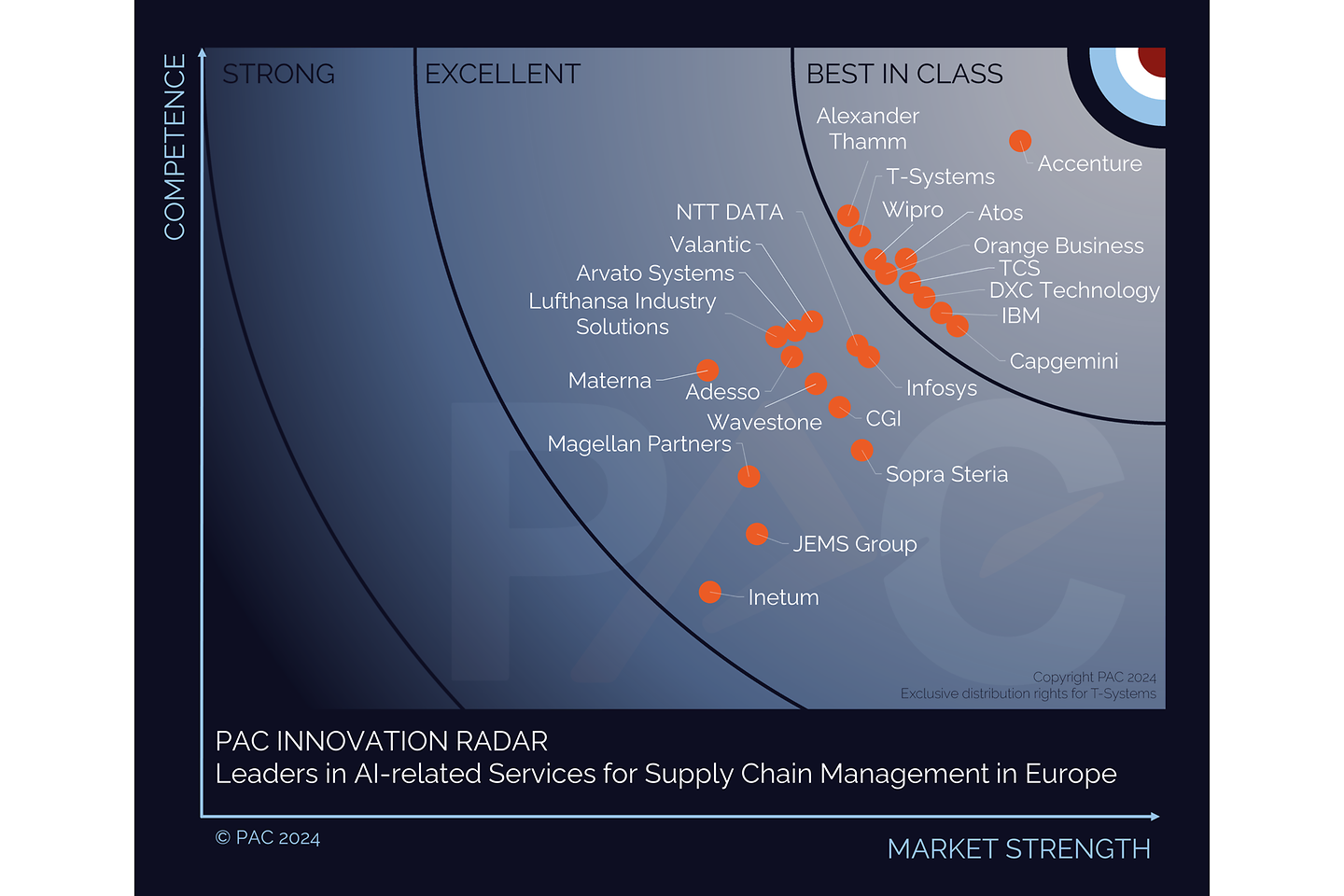 PAC RADAR-Diagramm SCM
