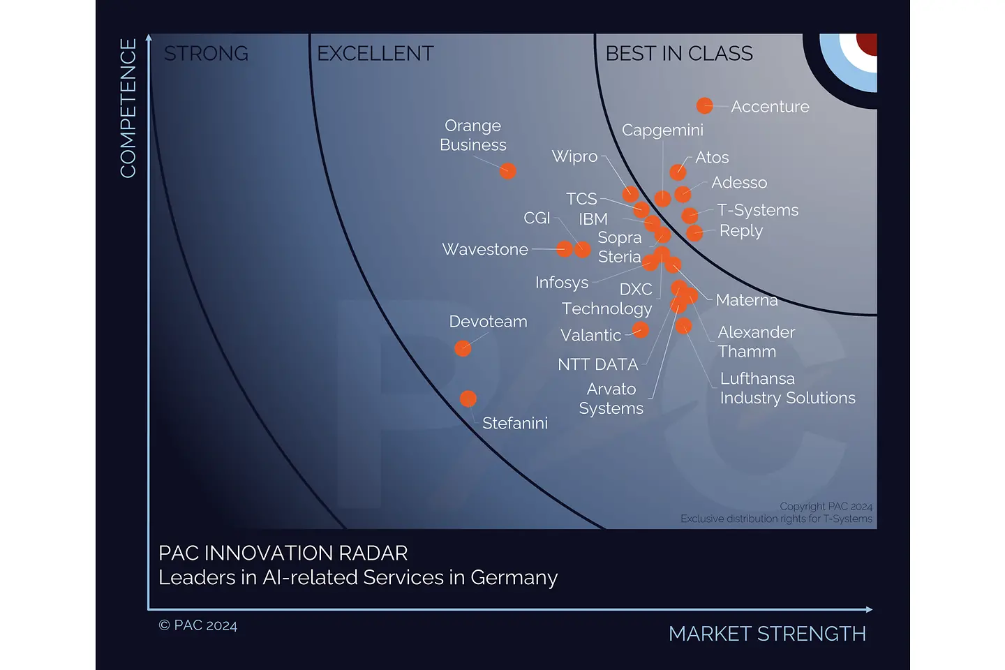 PAC-RADAR-Diagramm KI