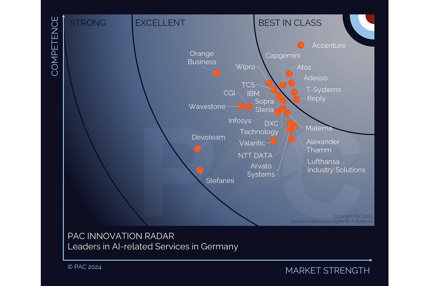 PAC-RADAR-Diagramm KI