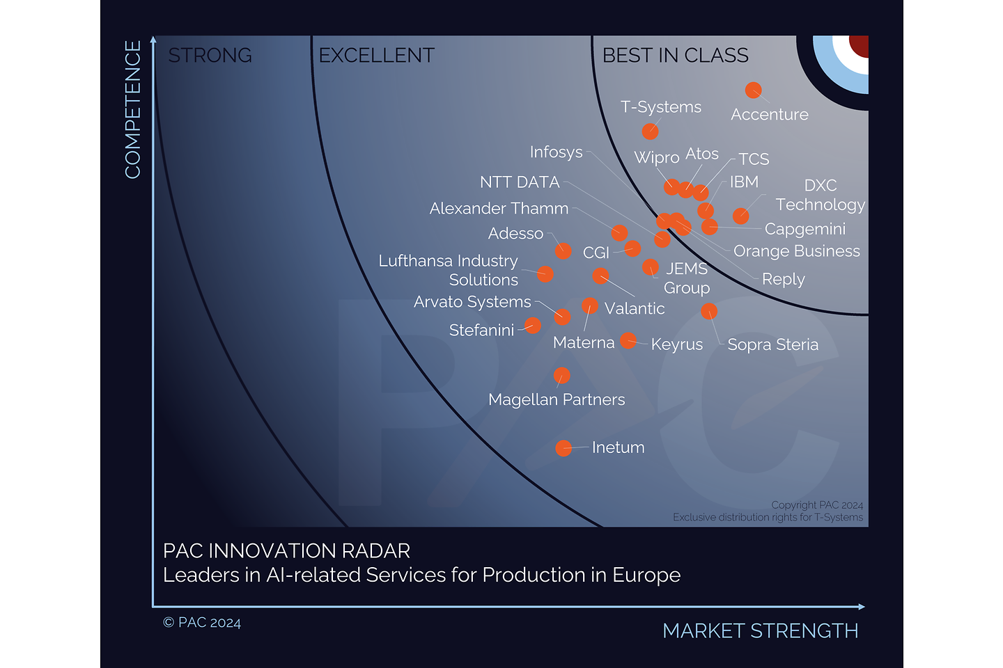 PAC-RADAR-Diagramm Produktion