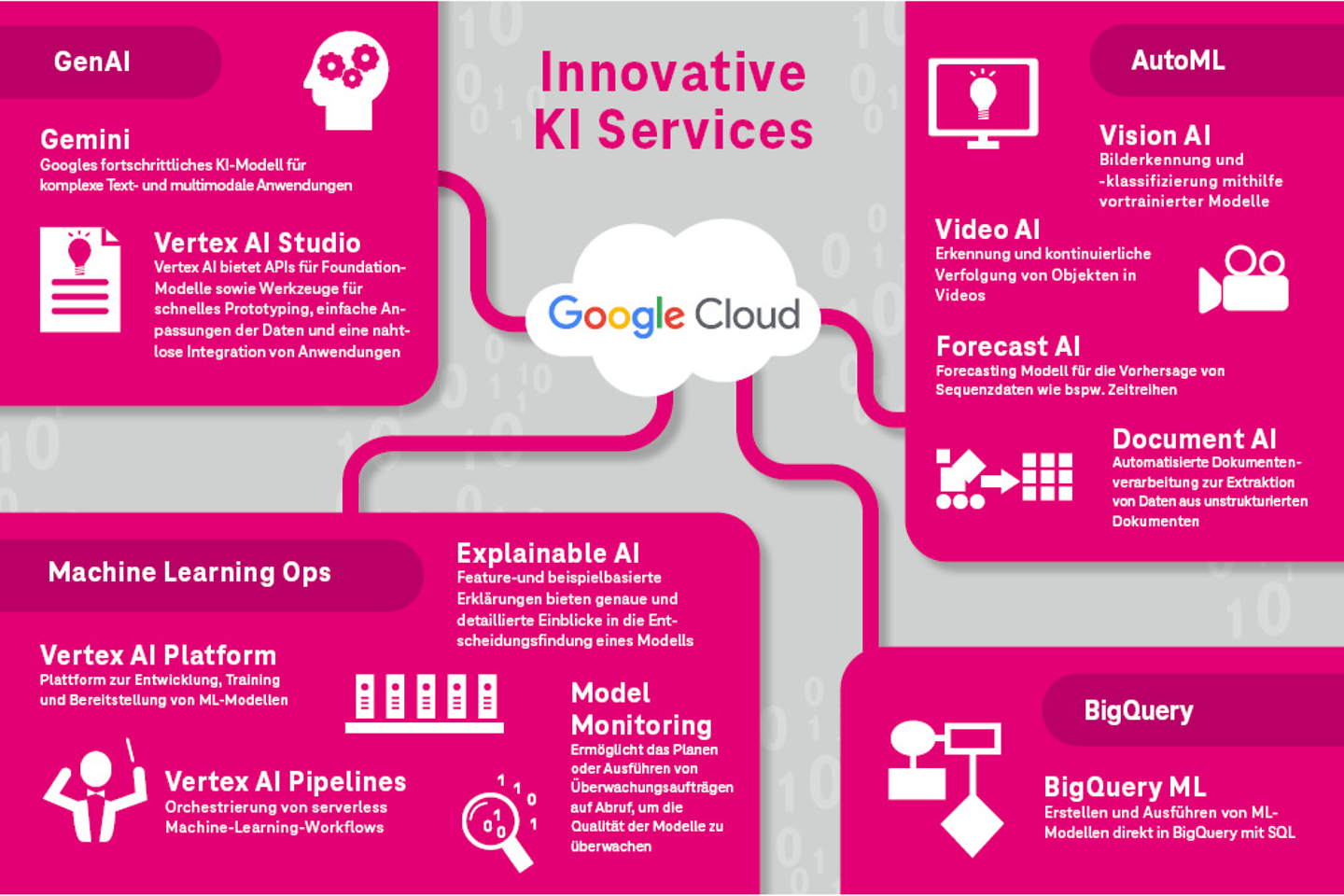 Infografik Innovative KI Services