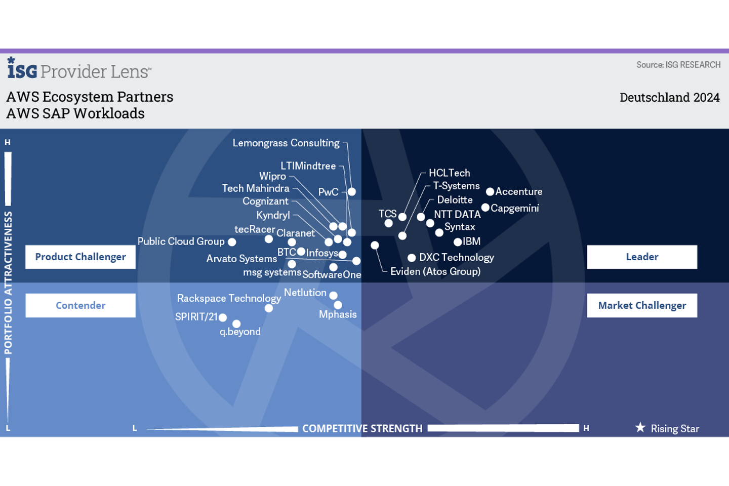 AWS SAP Workloads