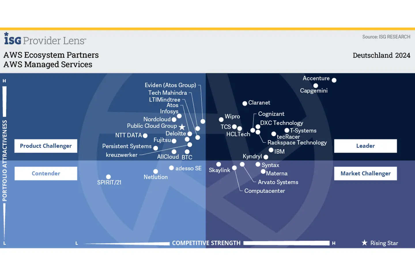 AWS Managed Services