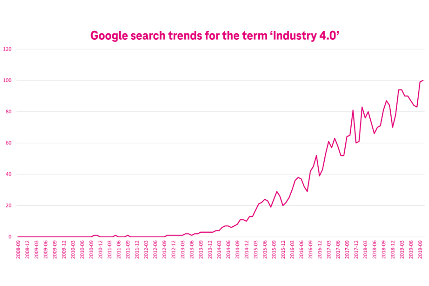Google-Suchtrends für den Begriff „Industrie 4.0“.