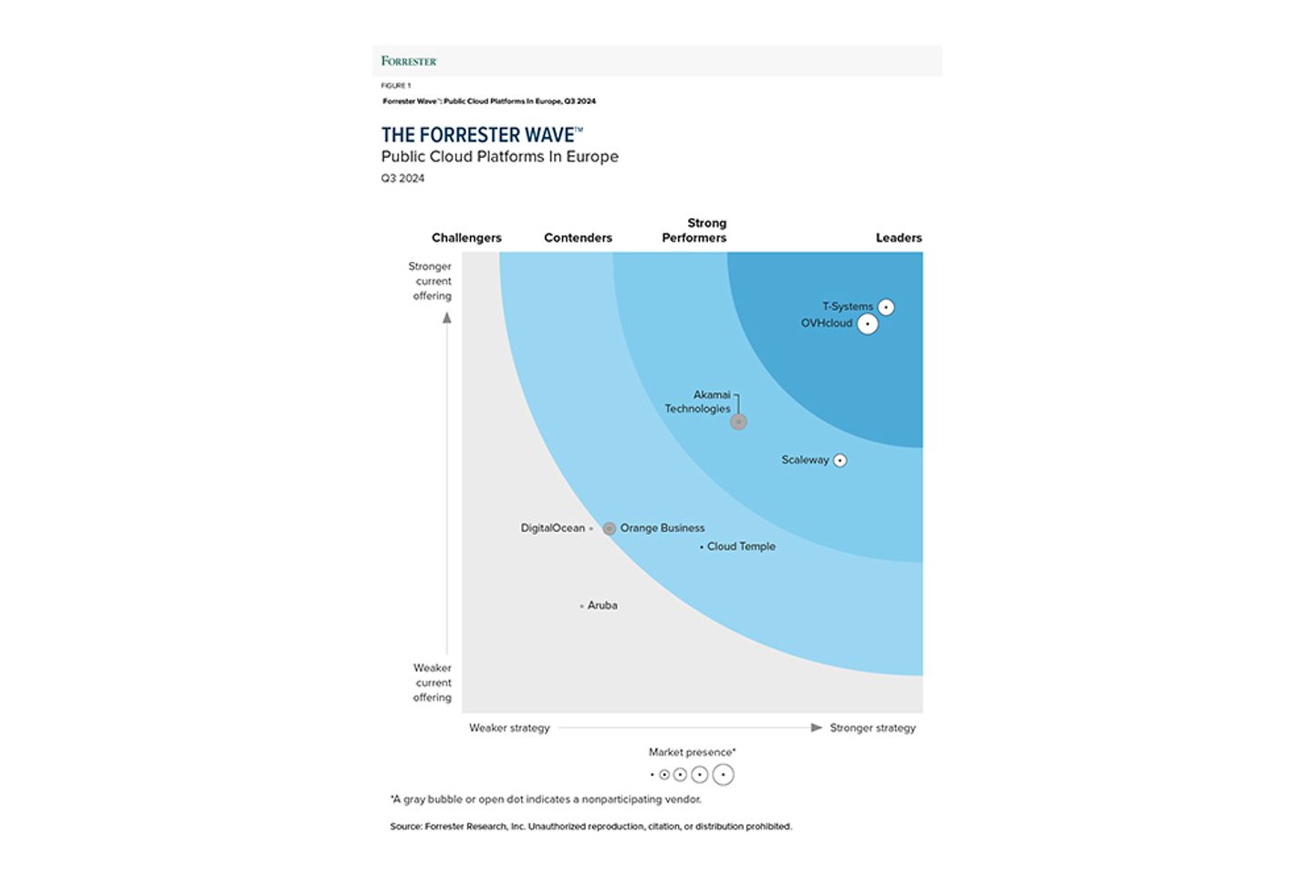 Graphik Forrester Wave