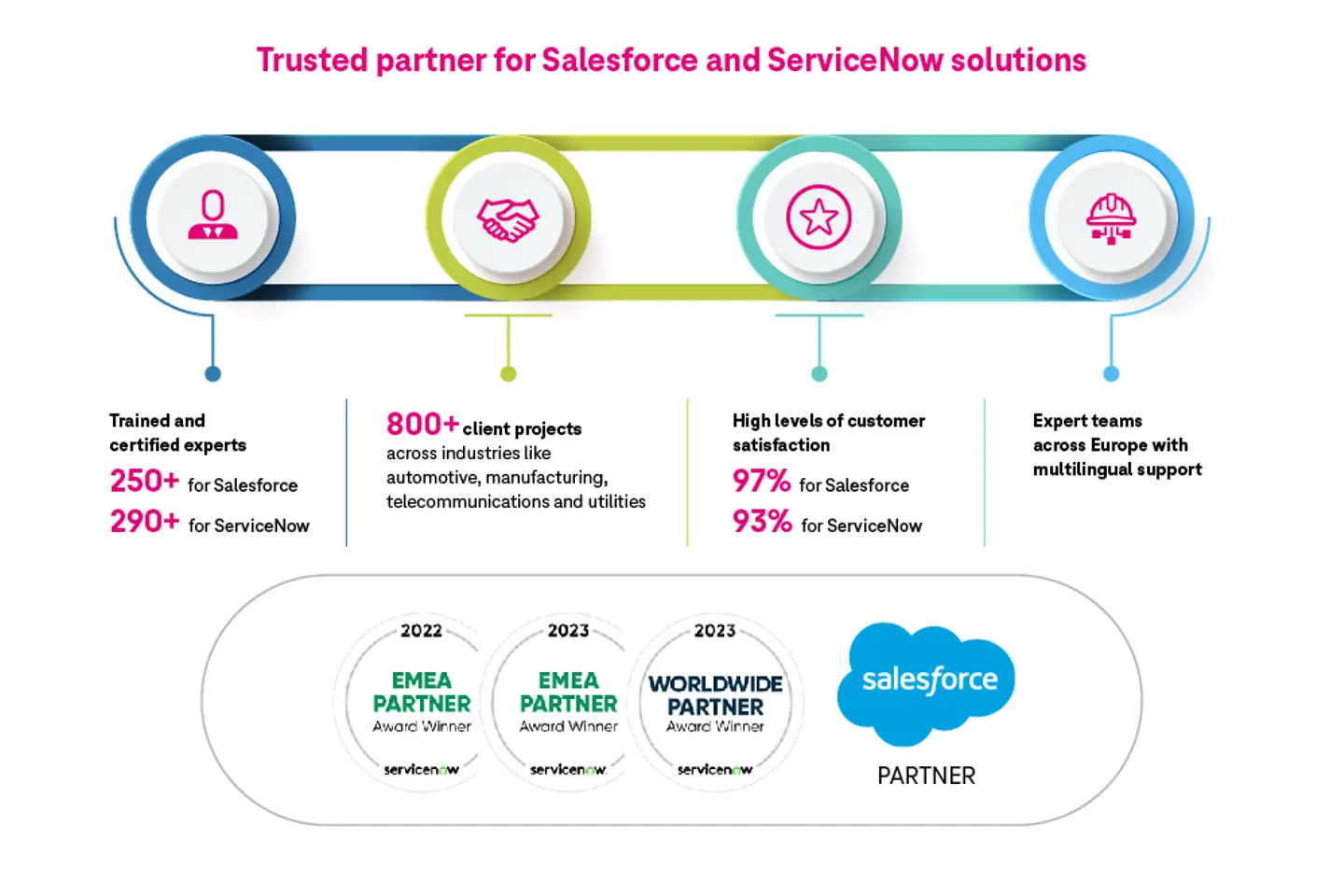 Infographie CX – Partenaire de confiance pour les solutions Salesforce et ServiceNow