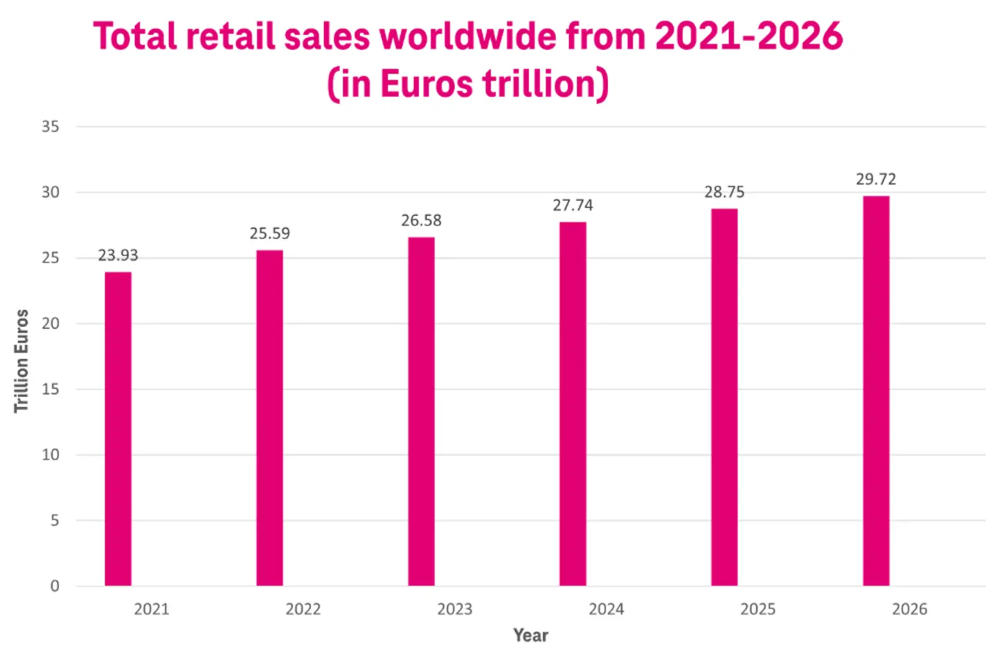 Un graphique représentant le chiffre d’affaires total du commerce de détail dans le monde de 2021 à 2026 (en billions d’euros).