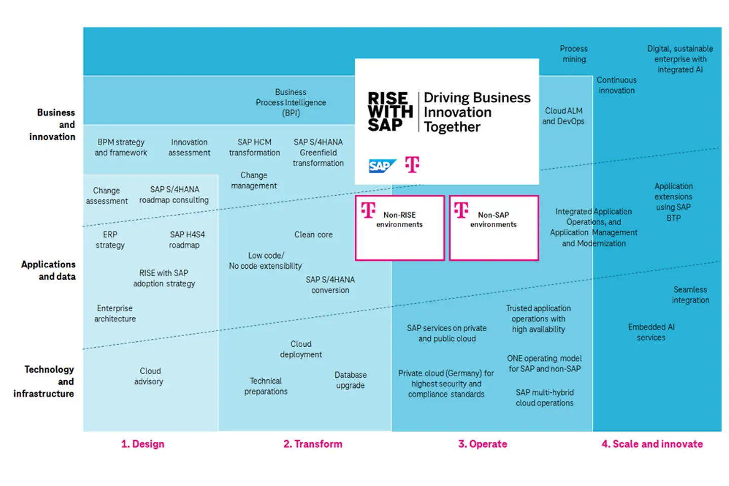 Infografik RISE with SAP