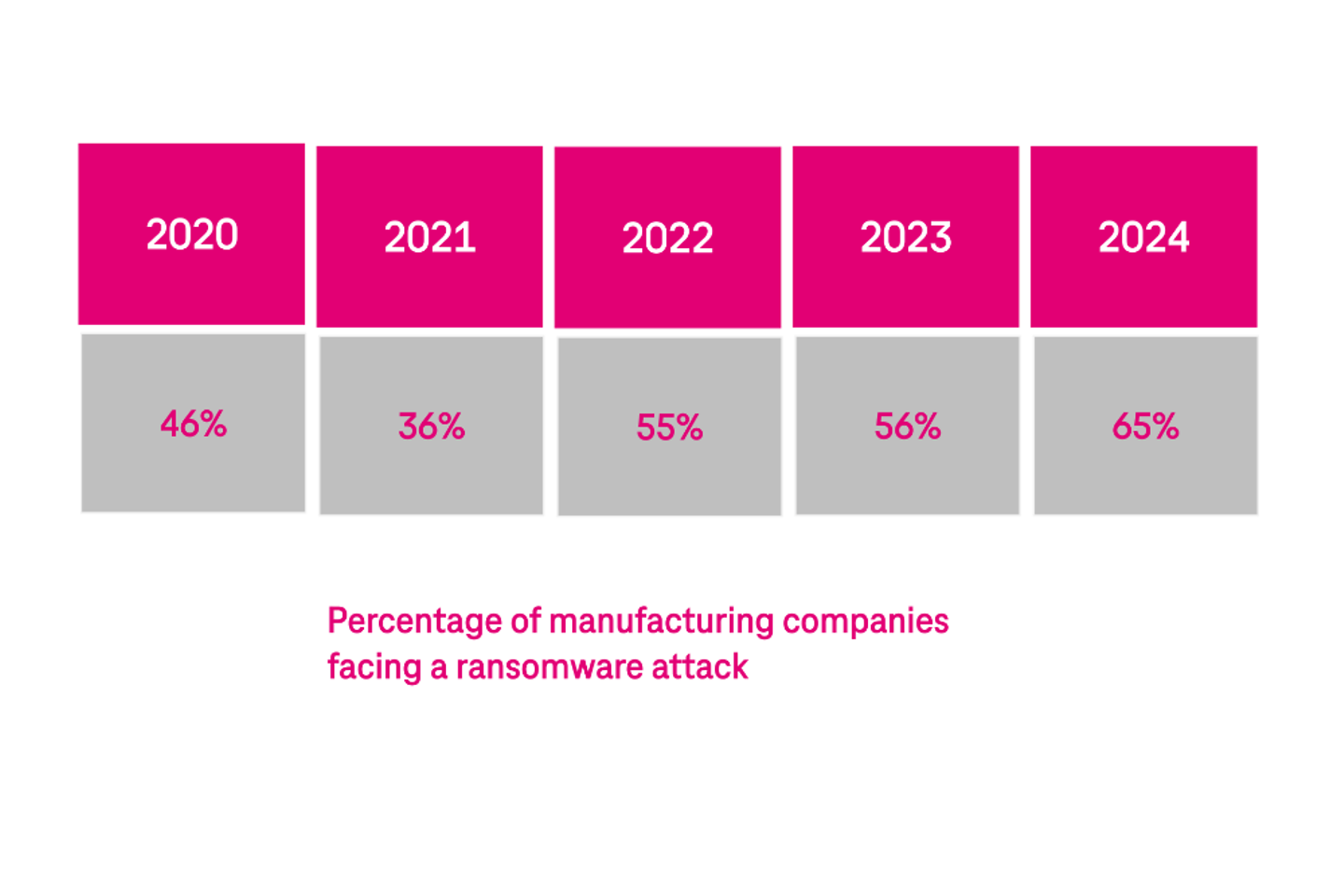 Pourcentage d'entreprises manufacturières touchées par une attaque de rançongiciel.