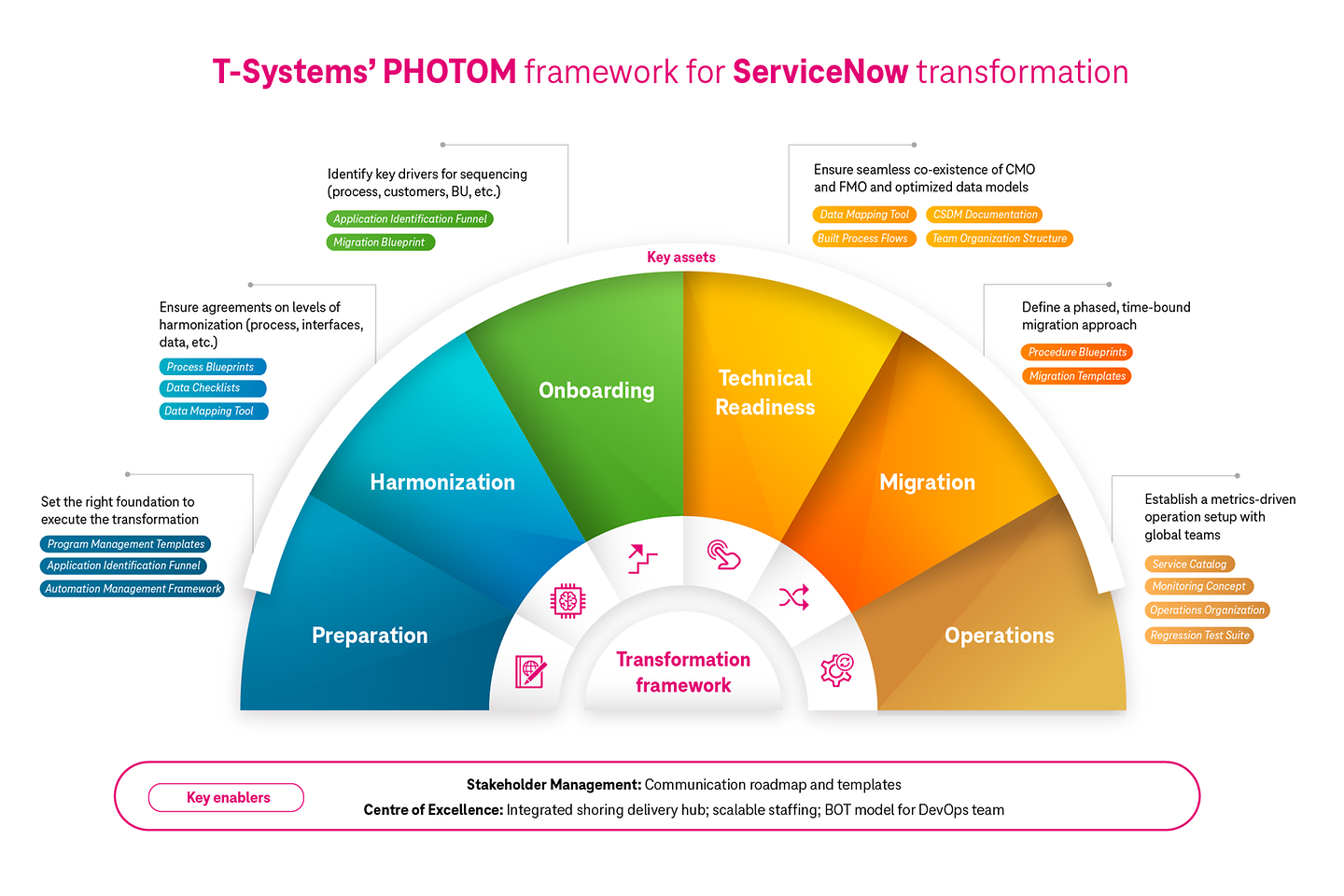 PHOTOM-Framework von T-Systems für die ServiceNow-Transformation