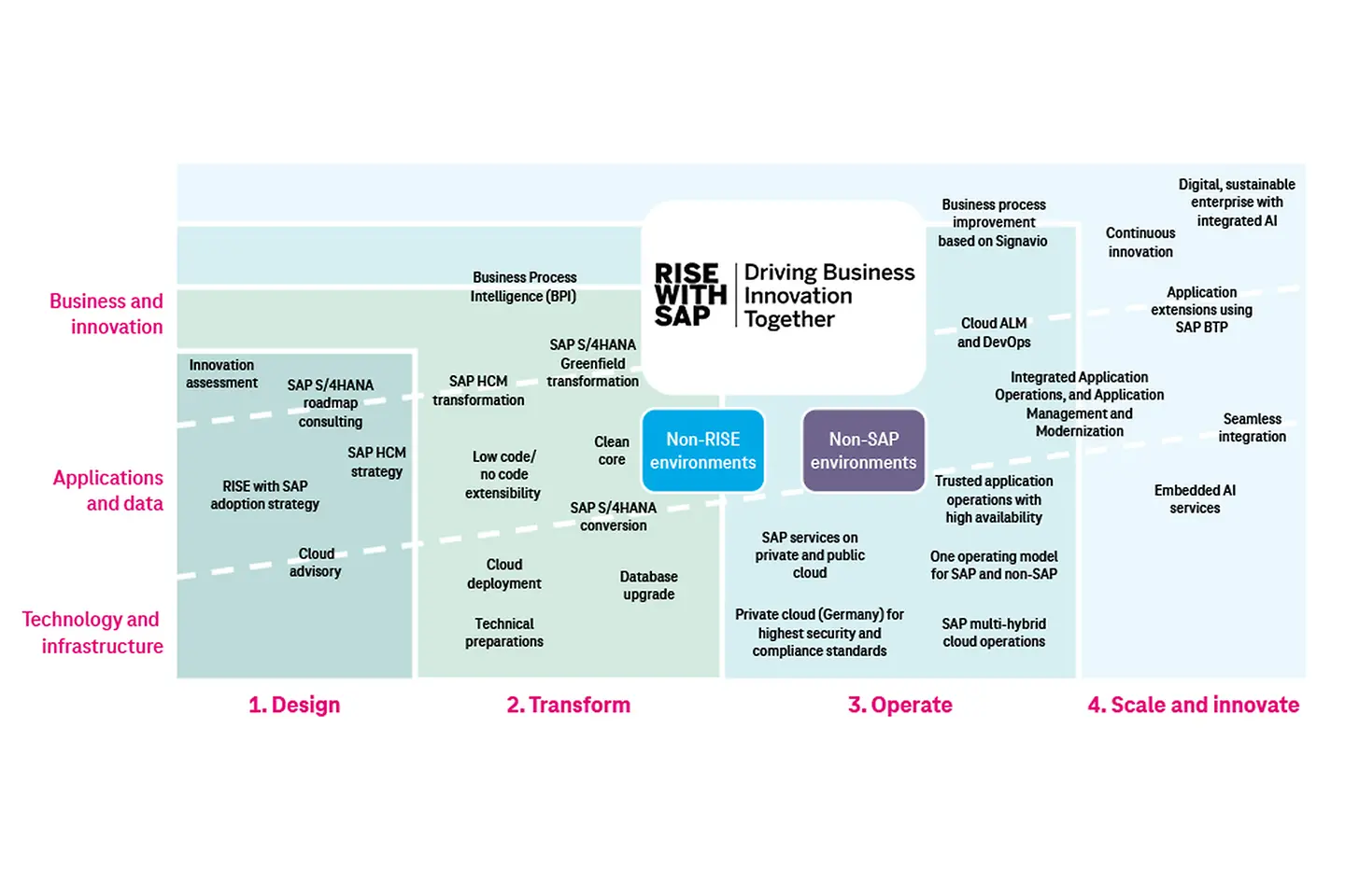 Infographie RISE with SAP